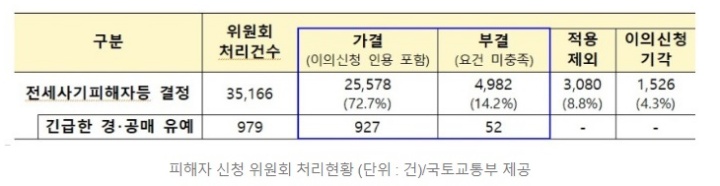 피해자 신청 위원회 처리현황 (단위 : 건).(제공=국토교통부)