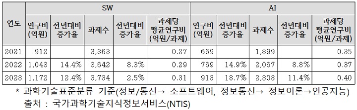 과기정통부 사실은