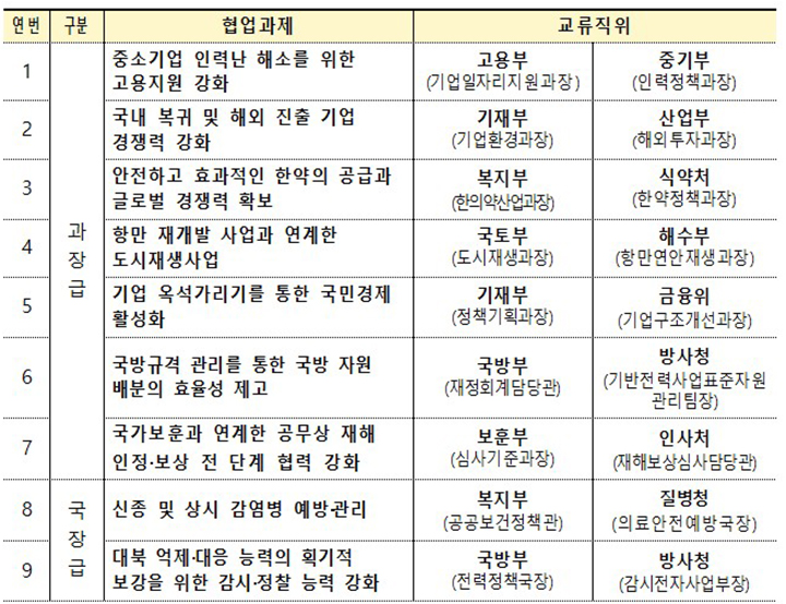 2차 전략적 인사교류 대상 직위(18개)  (자세한 내용은 본문에 설명 있음)