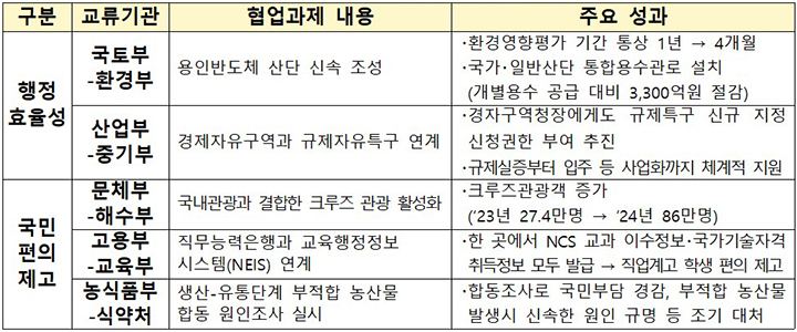 1차 전략적 인사교류 협업 주요 성과  (자세한 내용은 본문에 설명 있음)