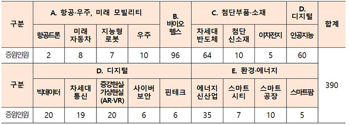 2025학년도 첨단 분야별 석·박사 정원 증원 현황  (자세한 내용은 본문에 설명 있음)