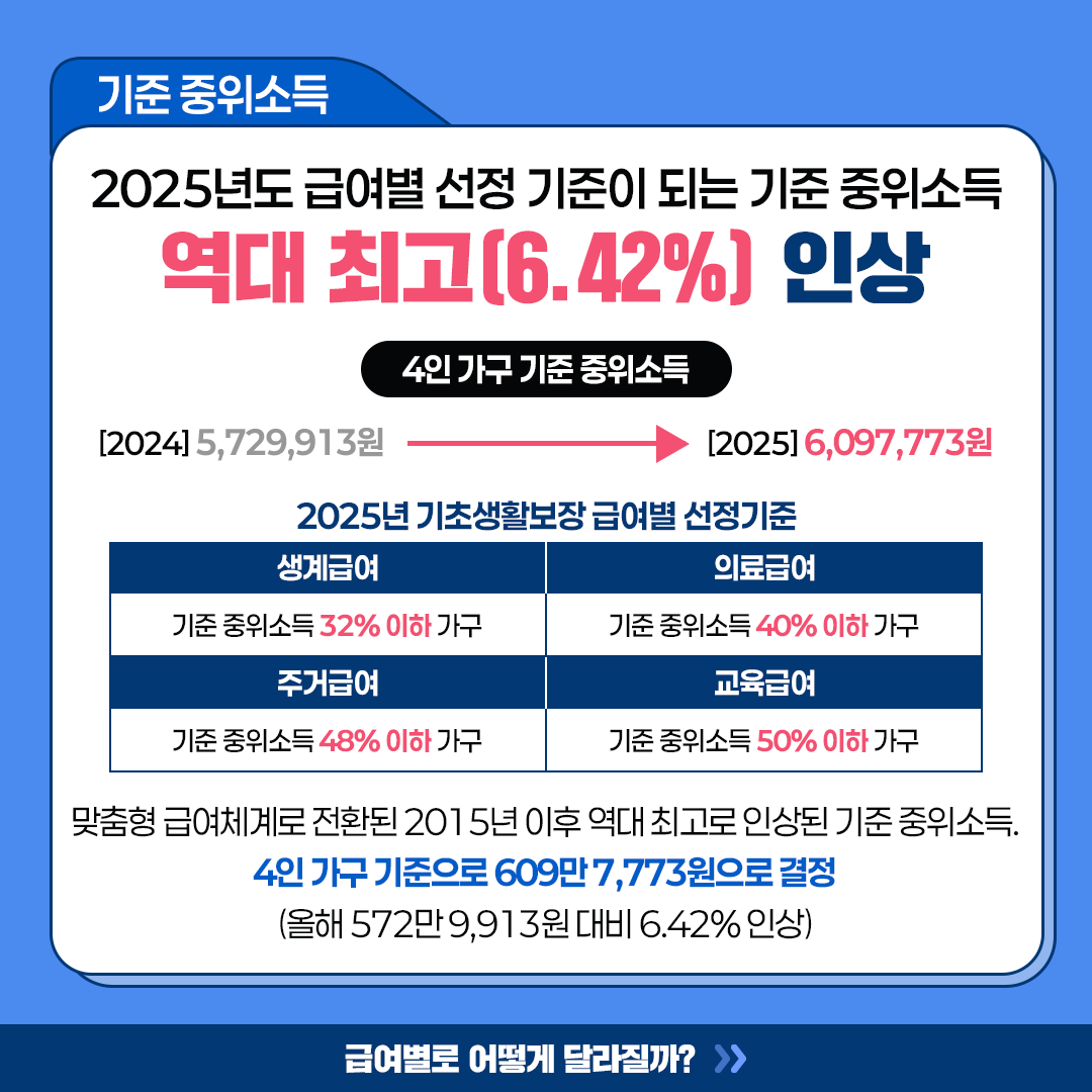 최저임금, 중위소득, 각종 급여까지 2025년 달라지는 것들!