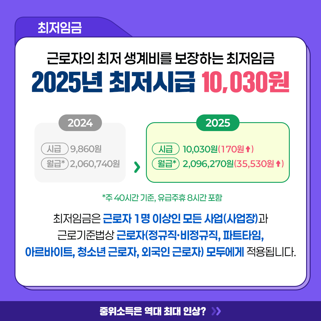 최저임금, 중위소득, 각종 급여까지 2025년 달라지는 것들!