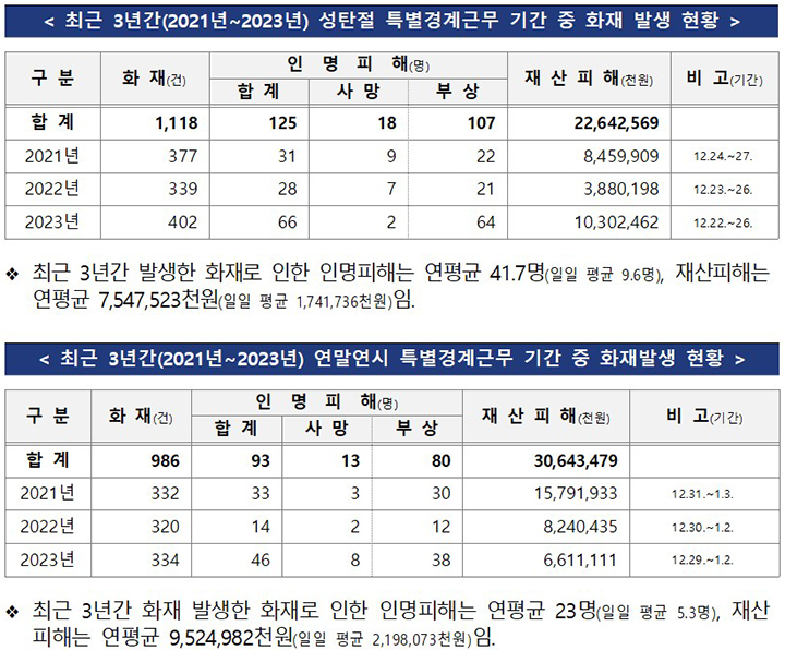 최근 3년간(2021년~2023년) 화재 발생 현황   (자세한 내용은 본문에 설명 있음)