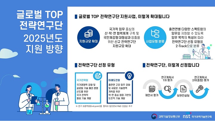 과학기술정보통신부와 국가과학기술연구회는 ‘글로벌 (TOP) 전략연구단’ 신규 선정을 위한 제안서 공고를 진행한다고 24일 밝혔다.(이미지=과기정통부 제공)