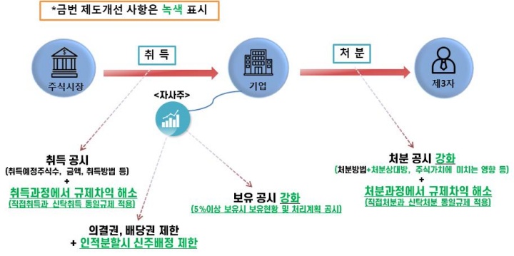 상장법인 자기주식(자사주) 제도개선 주요내용.(출처=금융위원회 보도자료)