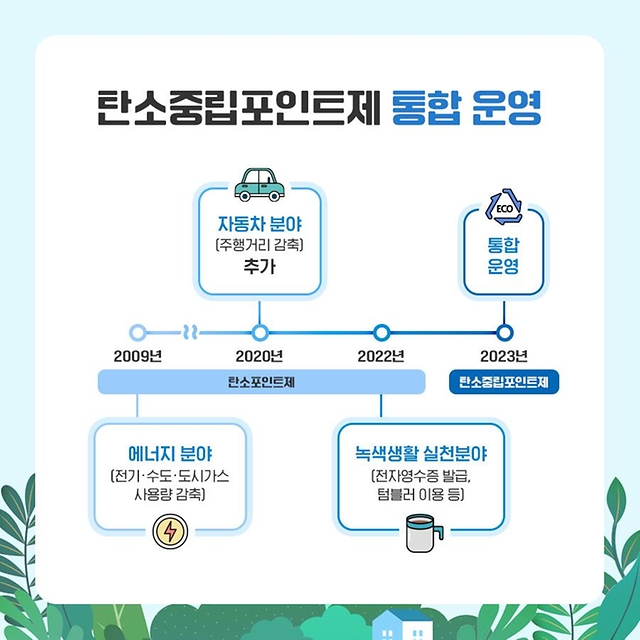 탄소중립포인트제 참여 국민 180만 명 돌파