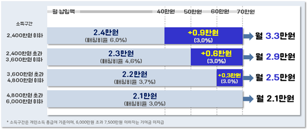 월 70만 원 납입시 기여금 지급액 비교.(출처=금융위원회 보도자료)