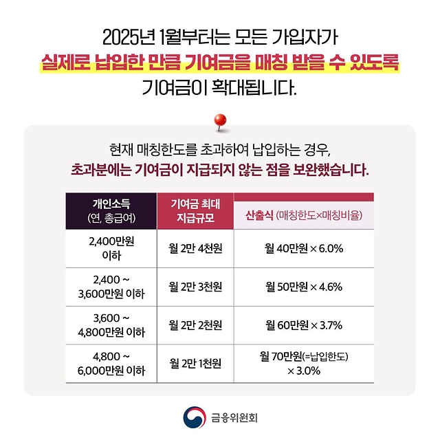 2025년 1월부터! 청년도약계좌 기여금 확대