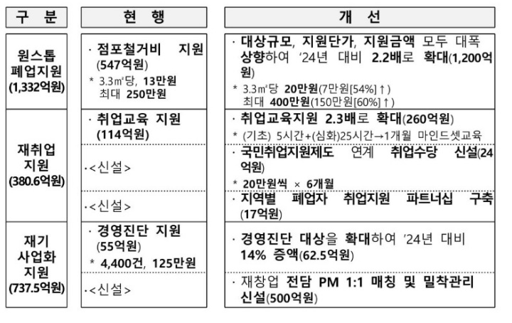 희망리턴패키지 확대.(제공=중소벤처기업부)