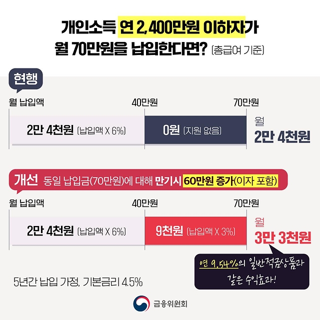 2025년 1월부터! 청년도약계좌 기여금 확대