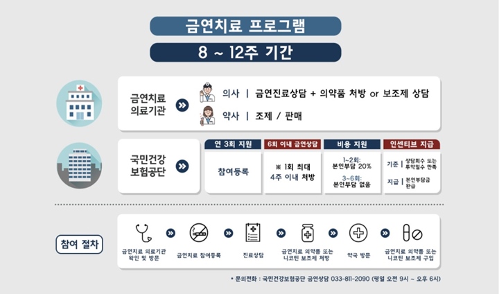 병, 의원 금연치료 지원사업에 대한 소개. (출처: 금연길라잡이)