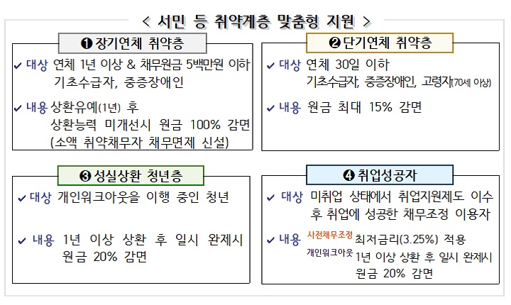 서민 등 취약계층 맞춤형 지원(출처=금융위원회 보도자료)