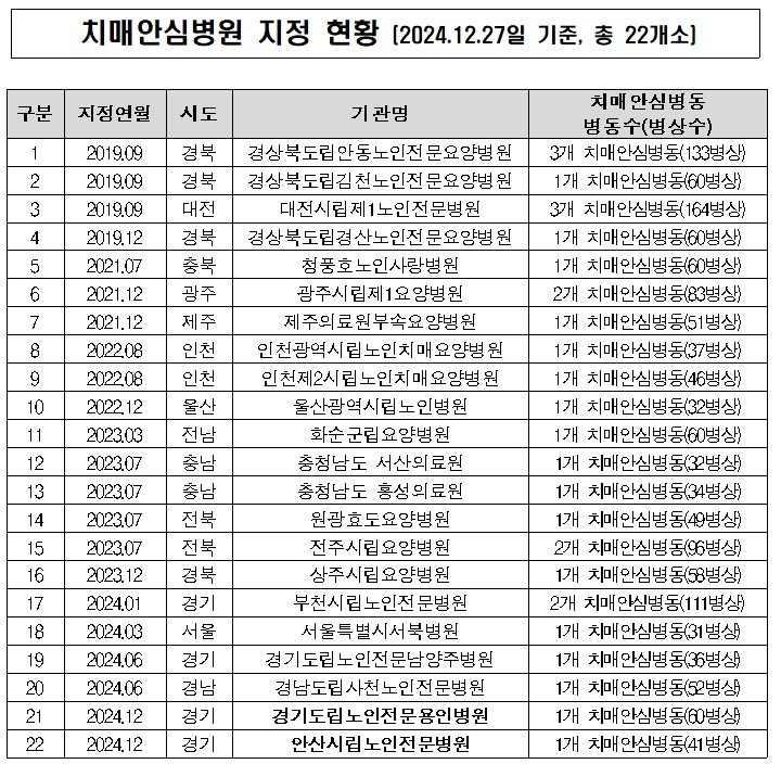 치매안심병원 지정 현황.(출처=보건복지부 보도자료)