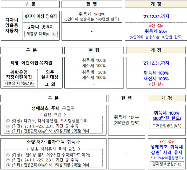 주요 개정안 (자세한 내용은 본문에 설명 있음)