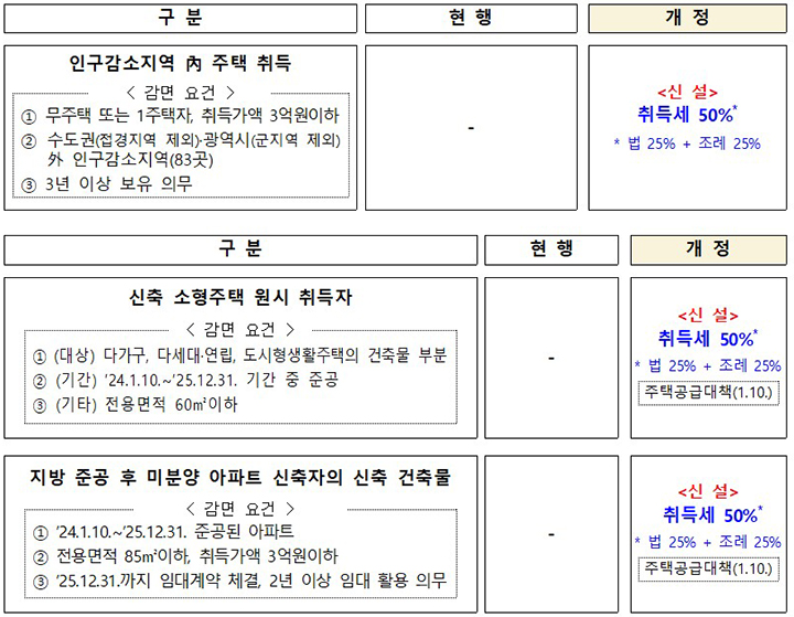 주요 개정안 (자세한 내용은 본문에 설명 있음)