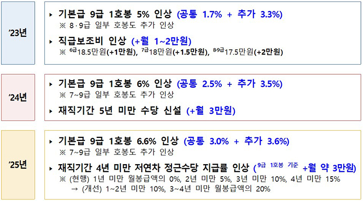 저연차 실무공무원 처우개선 주요 내용  (자세한 내용은 본문에 설명 있음)