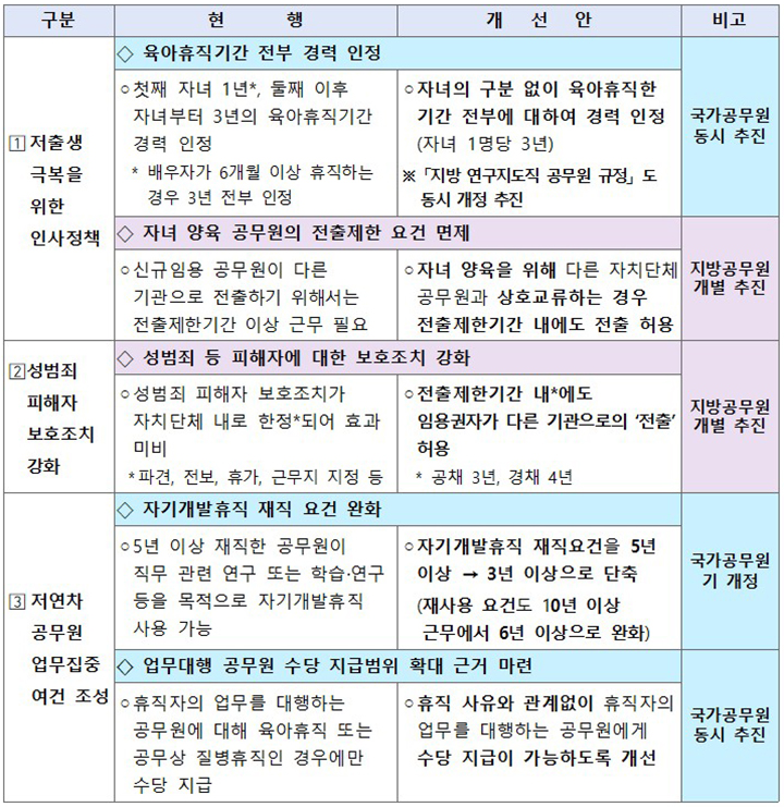 지방공무원 임용령 주요 개정 내용  (자세한 내용은 본문에 설명 있음)