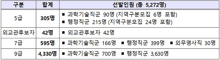 2025년도 국가공무원 공채 직급별 선발인원 (자세한 내용은 본문에 설명 있음)