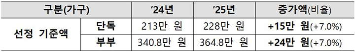 2025년 기초연금 선정기준액  (자세한 내용은 본문에 설명 있음)