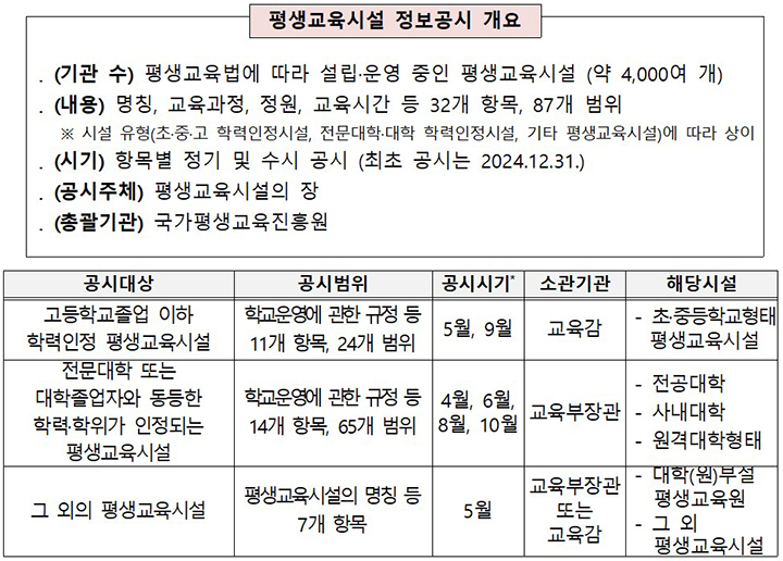 평생교육시설 정보공시 개요 및 공시대상 등 (시행 최초연도인 2024년은 12월 31일에 공시)   (자세한 내용은 본문에 설명 있음)