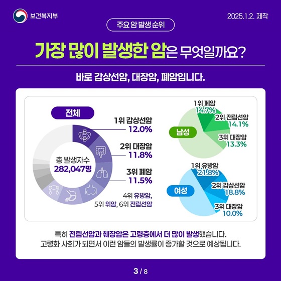 2022년 국가암등록통계 발표