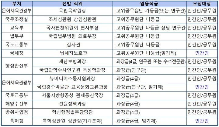 부처별 공개모집 현황  (자세한 내용은 본문에 설명 있음)