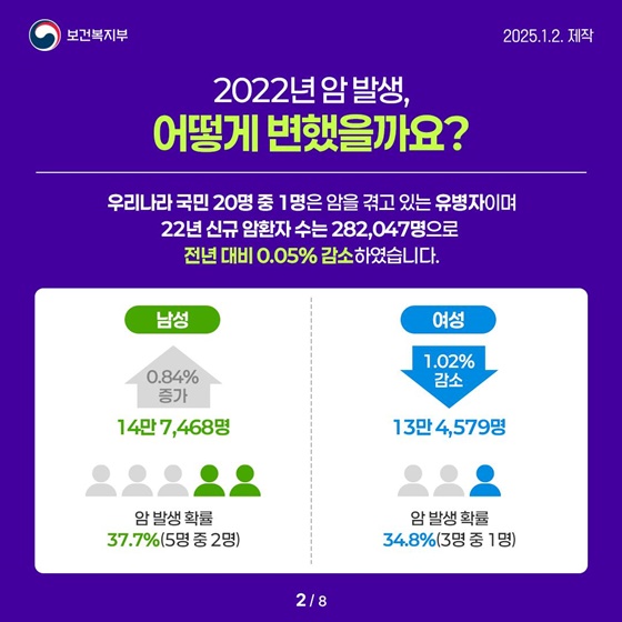 2022년 국가암등록통계 발표