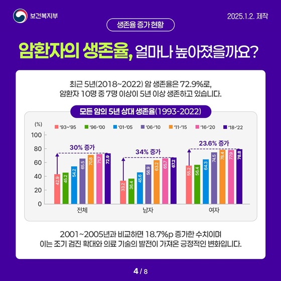 2022년 국가암등록통계 발표