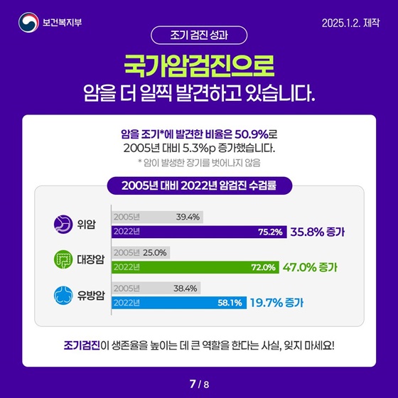 2022년 국가암등록통계 발표