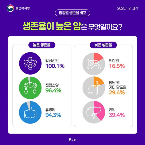 2022년 국가암등록통계 발표