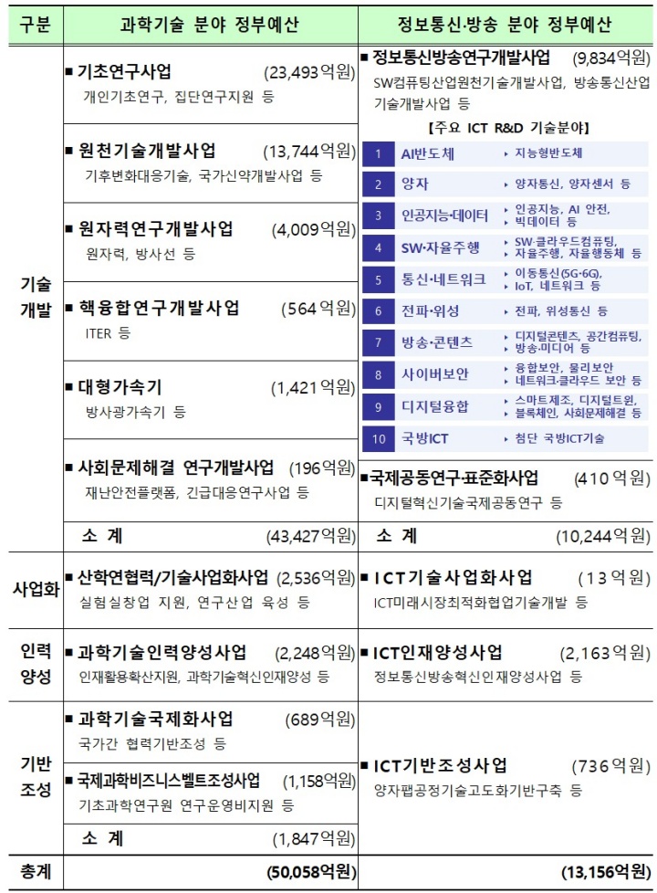 연구개발사업 분야별 예산 현황.(ⓒ뉴스1, 무단 전재-재배포 금지)