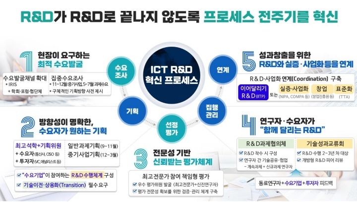 ICT R&D 프로세스별 혁신(안).(제공=과학기술정보통신부)