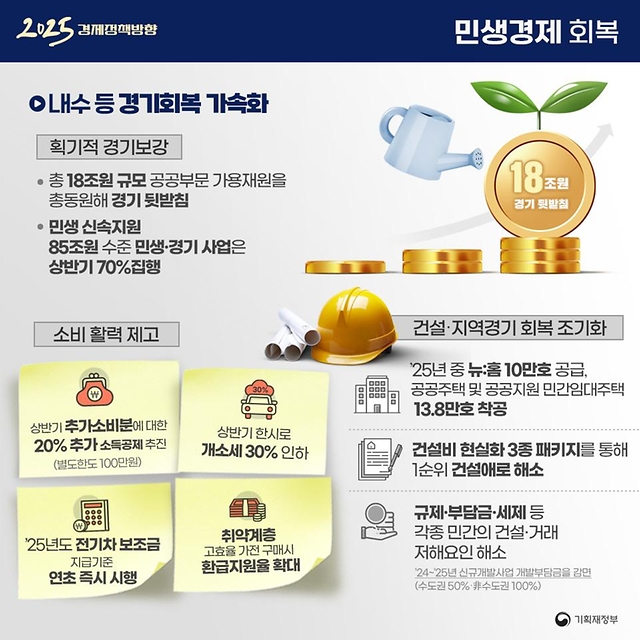 2025년 경제정책 방향