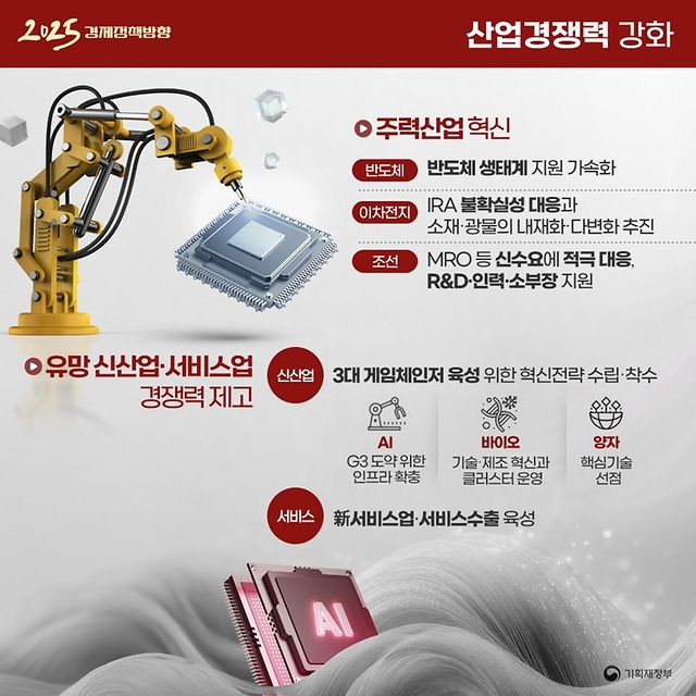 2025년 경제정책 방향