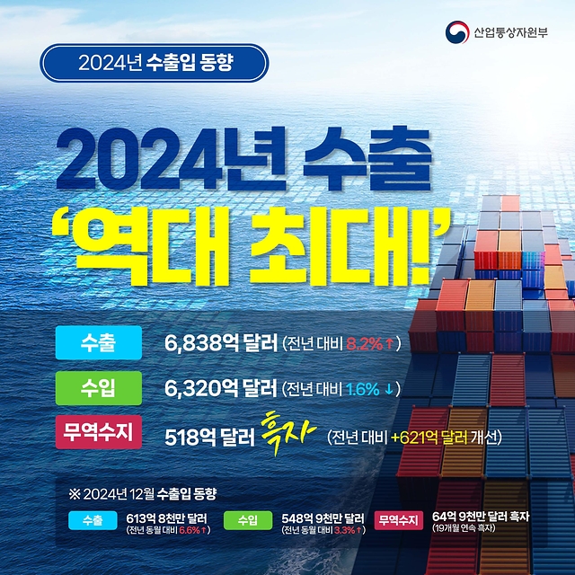 2024년 수출 ‘역대 최대’