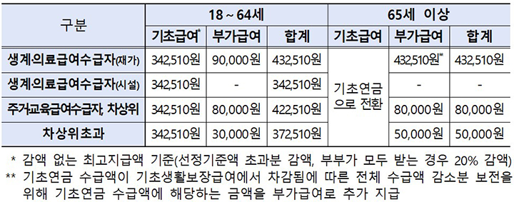 장애인연금 급여(2025년 기준) (자세한 내용은 본문에 설명 있음)