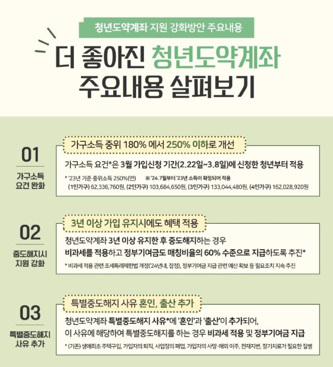 정부는 23년 6월 청년도약계좌를 출시한 이후 지속적인 개편을 통해 청년에게 더 큰 혜택이 돌아갈 수 있도록 노력하고 있다(출처=서민금융진흥원 변화한 청년도약계좌 홍보 포스터)