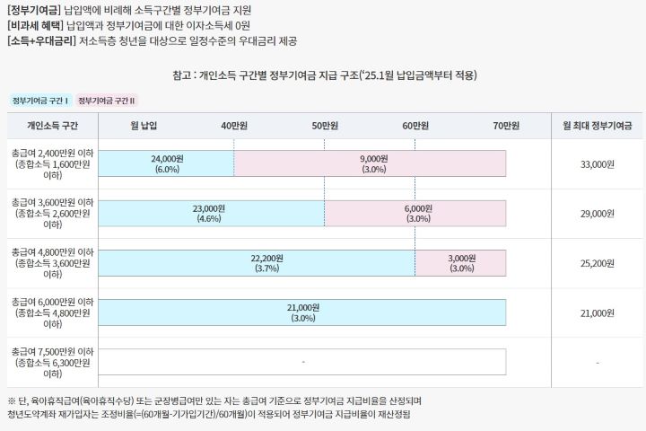 2025년 1월부터 정부기여금이 확대됐다. 기존 최대 24,000원이었던 정부기여금은 이번 조치로 33,000까지 늘어났다. 9.54%상당의 적금에 가입한 효과라고 한다.(출처=서민금융진흥원 청년도약계좌 전용누리집)