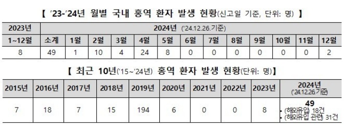 2023년~2024년 월별 국내 홍역 환자 발생 현황.(질병관리청 제공)(ⓒ뉴스1, 무단 전재-재배포 금지)