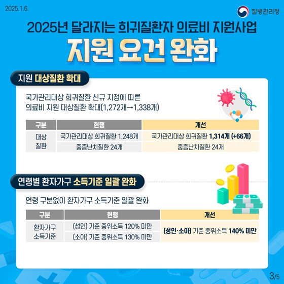 2025 달라지는 희귀질환자 의료비 지원사업