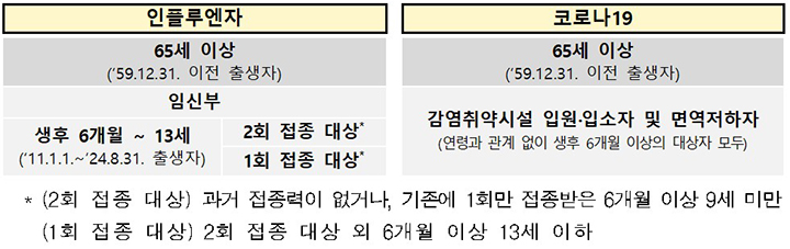 ’24-’25절기 인플루엔자, 코로나19 예방접종 지원사업 대상  (자세한 내용은 본문에 설명 있음)