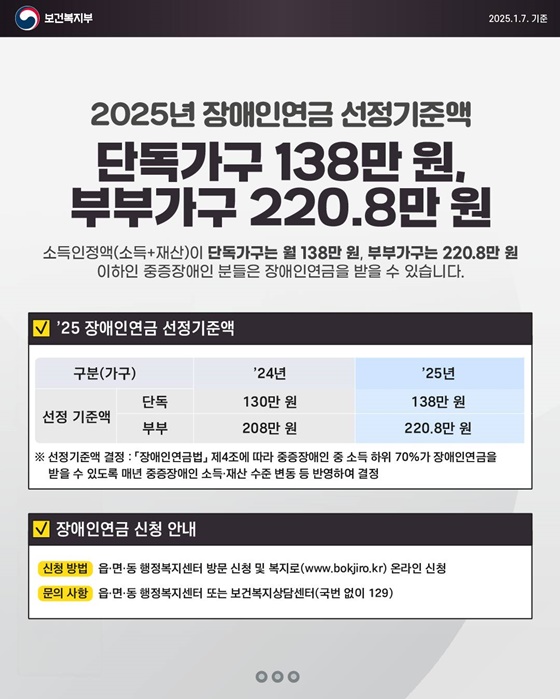 2025년 1월부터 장애인연금 월 최대 43만 2,510원 지급