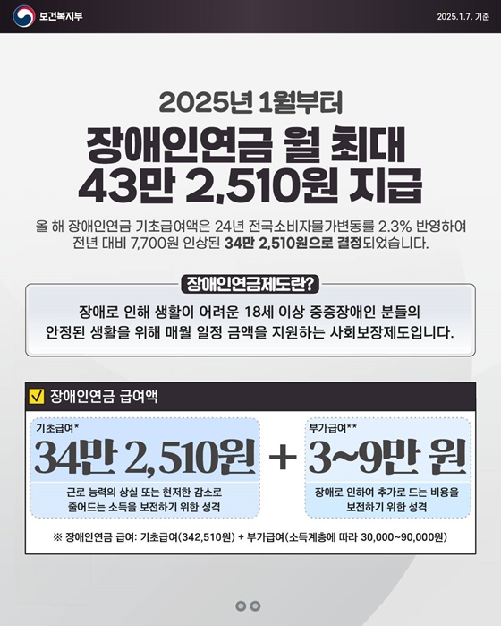 2025년 1월부터 장애인연금 월 최대 43만 2,510원 지급