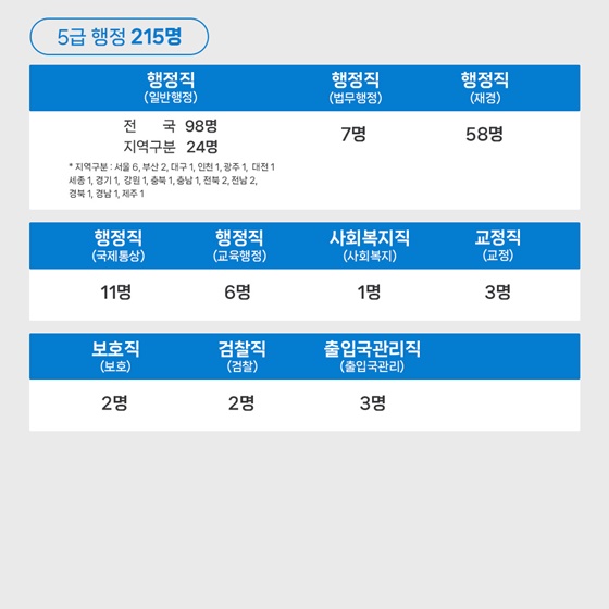 2025년도 국가공무원 몇 명 뽑나요?