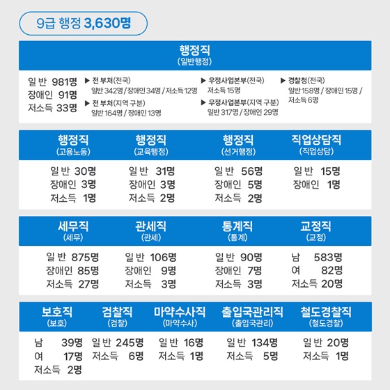 2025년도 국가공무원 몇 명 뽑나요?