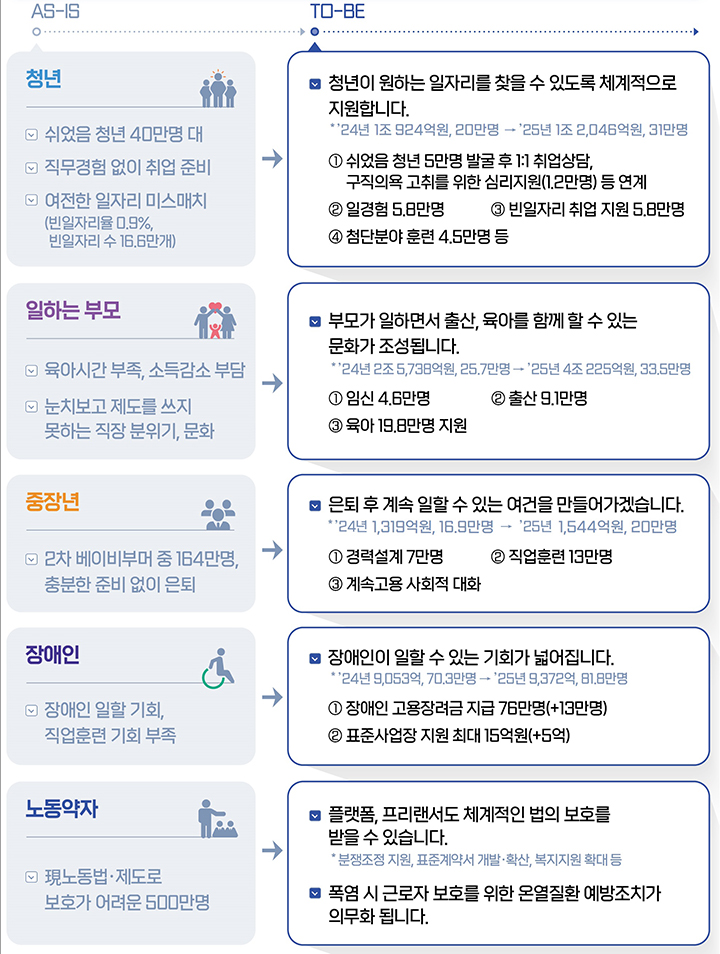 2025년 국민의 삶이 이렇게 바뀝니다  (자세한 내용은 본문에 설명 있음)