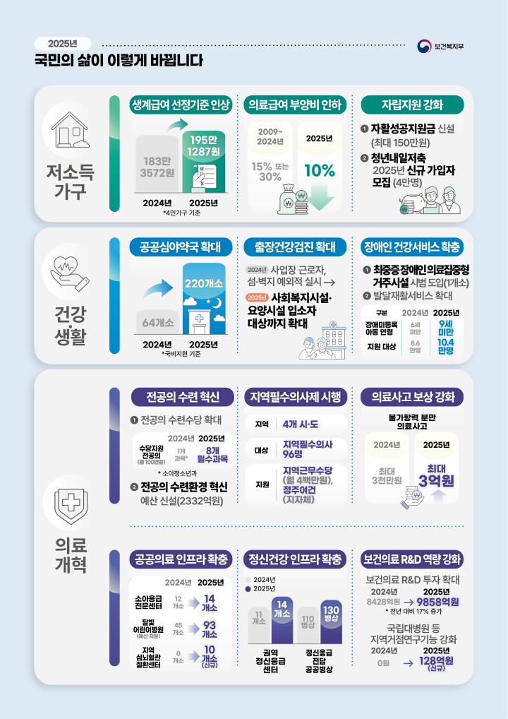 보건복지부 2025년 업무계획 인포그래픽2.(제공=보건복지부)