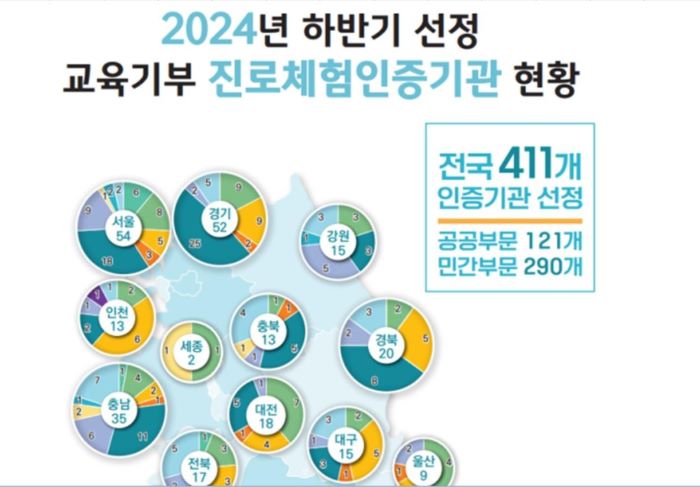 2024년 하반기 교육기부 진로체험 인증기관 전국 411개 선정(출처=교육부).