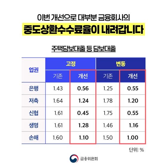 중도상환수수료율 절반 수준으로 인하